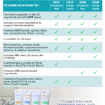 Comparison chart for the Paleo vs. Vegan and Cinnamony Mint vs. Orange Vanilla OraWellness Smile toothpaste options