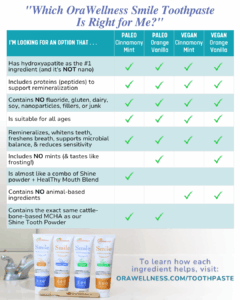Comparison chart for the Paleo vs. Vegan and Cinnamony Mint vs. Orange Vanilla OraWellness Smile toothpaste options